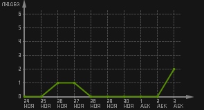статистика посещаемости страниц автора (посетителей/дата)