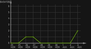 статистика посещаемости страниц автора (визитов/дата)