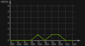 статистика посещаемости страниц автора (посетителей/дата)