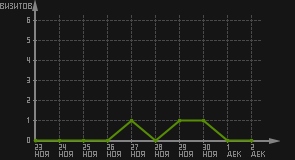 статистика посещаемости страниц автора (визитов/дата)