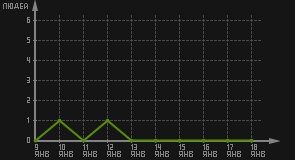 статистика посещаемости страниц автора (посетителей/дата)