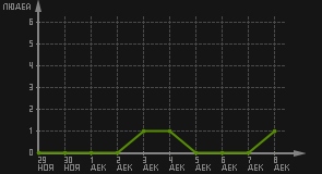 статистика посещаемости страниц автора (посетителей/дата)