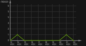 статистика посещаемости страниц автора (посетителей/дата)