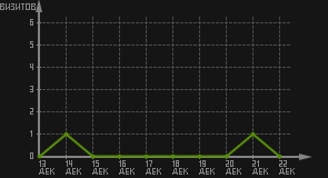 статистика посещаемости страниц автора (визитов/дата)