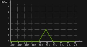 статистика посещаемости страниц автора (посетителей/дата)