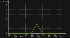статистика посещаемости страниц автора (визитов/дата)