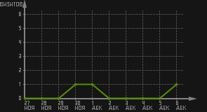 статистика посещаемости страниц автора (визитов/дата)