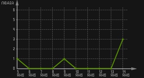 статистика посещаемости страниц автора (посетителей/дата)