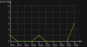 статистика посещаемости страниц автора (визитов/дата)