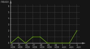 статистика посещаемости страниц автора (посетителей/дата)