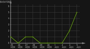 статистика посещаемости страниц автора (визитов/дата)