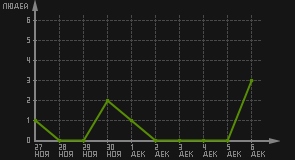 статистика посещаемости страниц автора (посетителей/дата)