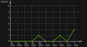 статистика посещаемости страниц автора (посетителей/дата)