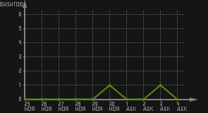 статистика посещаемости страниц автора (визитов/дата)