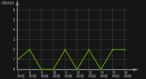 статистика посещаемости страниц автора (посетителей/дата)