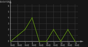 статистика посещаемости страниц автора (визитов/дата)
