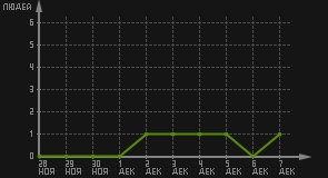 статистика посещаемости страниц автора (посетителей/дата)