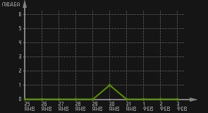 статистика посещаемости страниц автора (посетителей/дата)