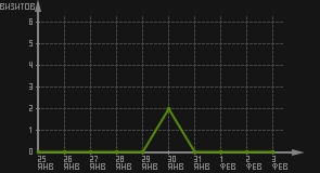 статистика посещаемости страниц автора (визитов/дата)