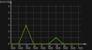 статистика посещаемости страниц автора (визитов/дата)