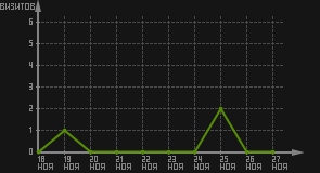 статистика посещаемости страниц автора (визитов/дата)