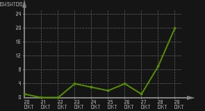 статистика посещаемости страниц автора (визитов/дата)