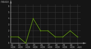 статистика посещаемости страниц автора (посетителей/дата)