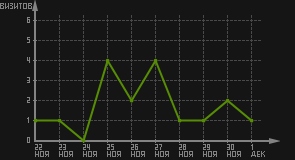 статистика посещаемости страниц автора (визитов/дата)