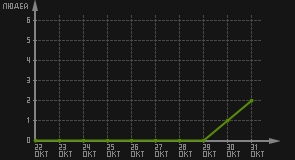 статистика посещаемости страниц автора (посетителей/дата)