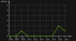 статистика посещаемости страниц автора (посетителей/дата)
