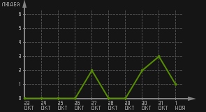 статистика посещаемости страниц автора (посетителей/дата)
