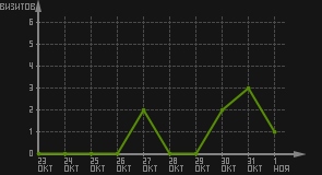 статистика посещаемости страниц автора (визитов/дата)