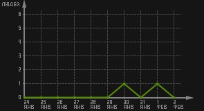 статистика посещаемости страниц автора (посетителей/дата)