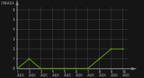 статистика посещаемости страниц автора (посетителей/дата)