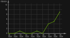 статистика посещаемости страниц автора (посетителей/дата)