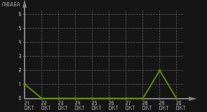 статистика посещаемости страниц автора (посетителей/дата)