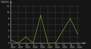 статистика посещаемости страниц автора (посетителей/дата)