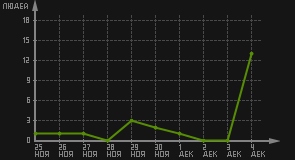 статистика посещаемости страниц автора (посетителей/дата)