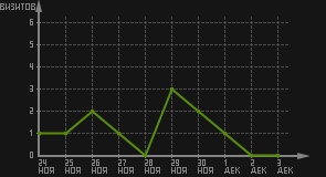 статистика посещаемости страниц автора (визитов/дата)