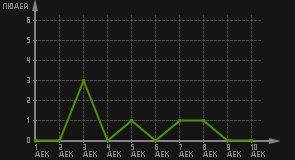 статистика посещаемости страниц автора (посетителей/дата)