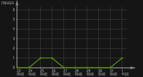 статистика посещаемости страниц автора (посетителей/дата)