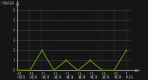 статистика посещаемости страниц автора (посетителей/дата)