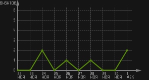 статистика посещаемости страниц автора (визитов/дата)