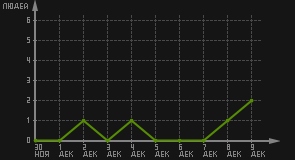 статистика посещаемости страниц автора (посетителей/дата)