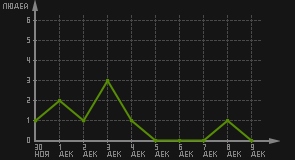 статистика посещаемости страниц автора (посетителей/дата)
