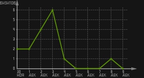 статистика посещаемости страниц автора (визитов/дата)