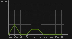 статистика посещаемости страниц автора (посетителей/дата)