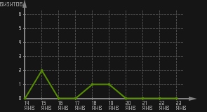 статистика посещаемости страниц автора (визитов/дата)