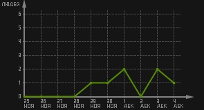 статистика посещаемости страниц автора (посетителей/дата)