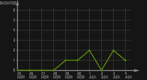 статистика посещаемости страниц автора (визитов/дата)